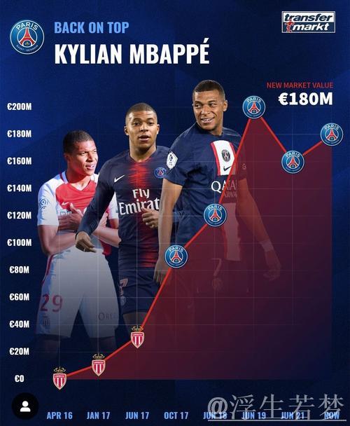 姆巴佩数据出色却仅涨身价,德转回应:他表现偶尔不稳定 姆巴佩数据出色却仅涨身价,德转回应:他表现偶尔不稳定