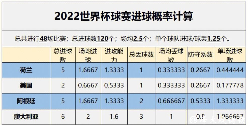 2022世界杯比赛胜负结果深度预测 2022世界杯比赛胜负结果深度预测